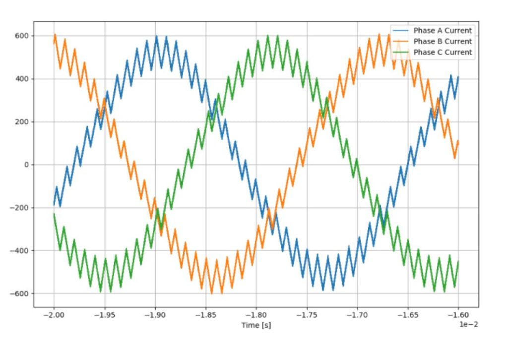 Waveform capture of the results of full-power testing with three-phase load. 