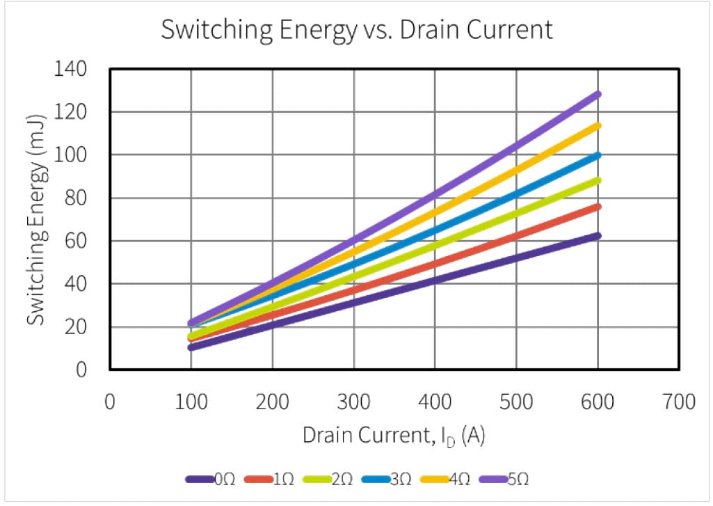 Line graph showing Switching Energy vs. Drain Current