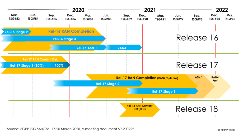 Figure 4: The 3GPP release roadmap.