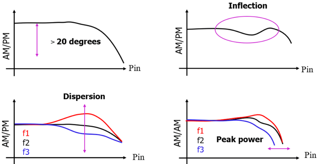 Figure 6: Different shapes of a static AM/AM and AM/PM characteristics as metrics for wideband linearizability.
