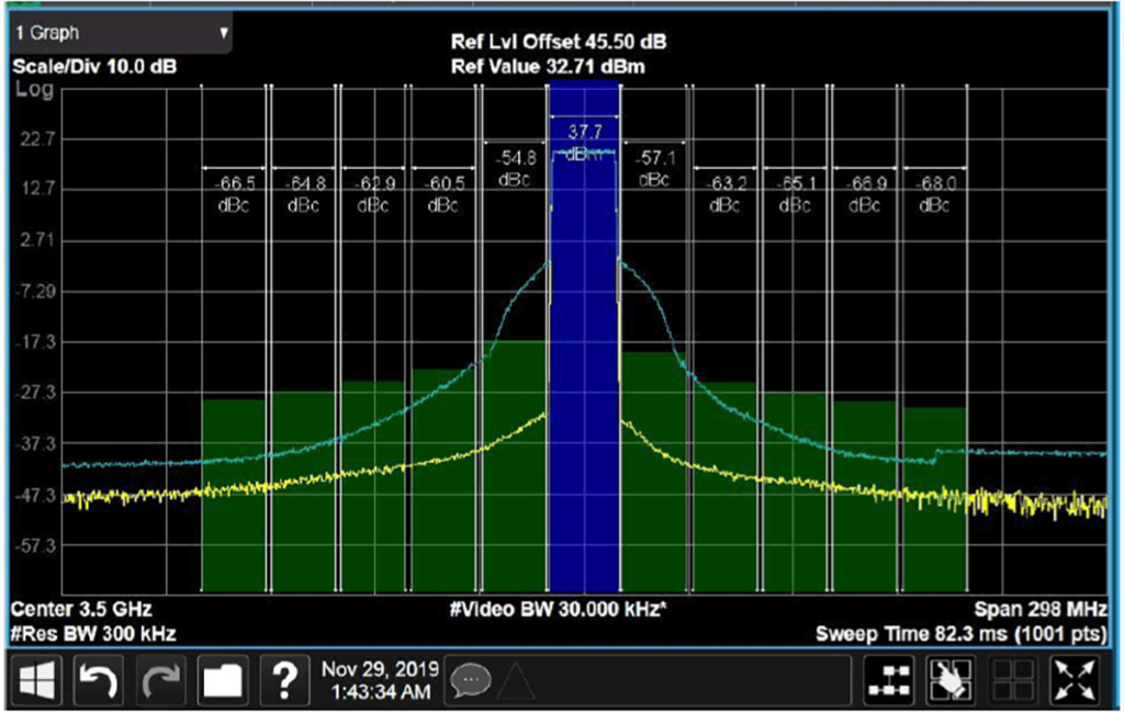 Figure 7: ADI DPD result with 10 LTE signal at Pout=37dBm@ 8dBPAR.