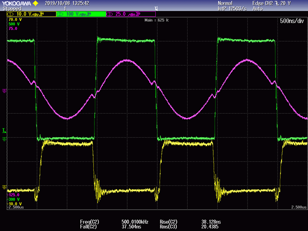 Figure 7: Captured waveforms of gate-source voltage [yellow trace: 10 V/div.], drain-source voltage [green trace: 100 V/div.], and primary current [red trace: 25 A/div.] at 500 kHz with time scale of 500 ns/div.