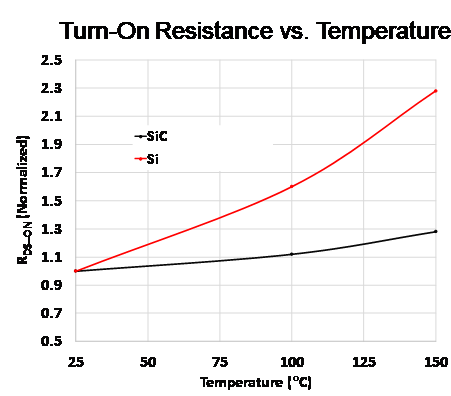 Figure 8: Normalized turn-on resistance with increasing junction temperature: red trace — Si — based device, black trace — SiC-based trace.
