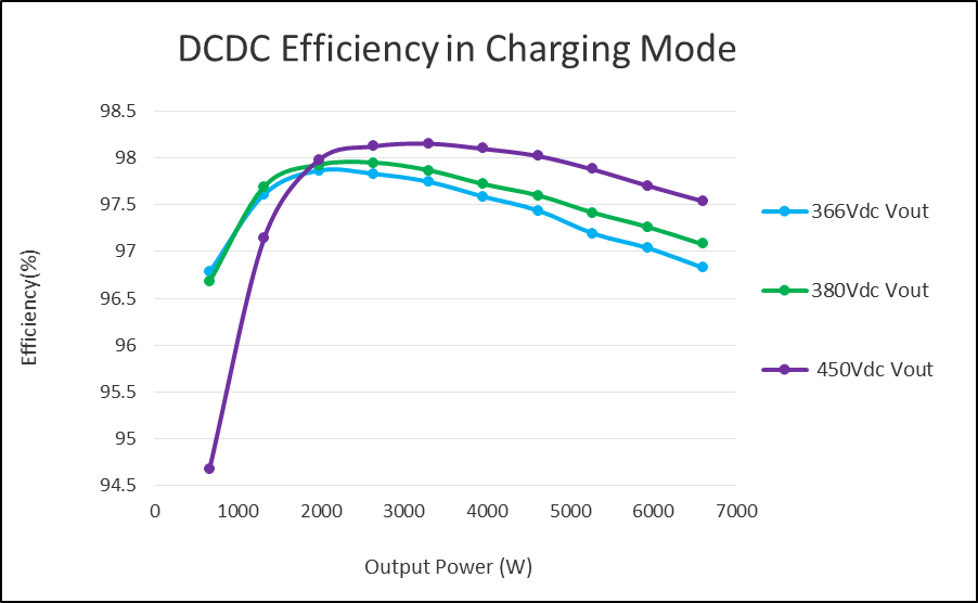 Figure 11: DC/DC Efficiency.