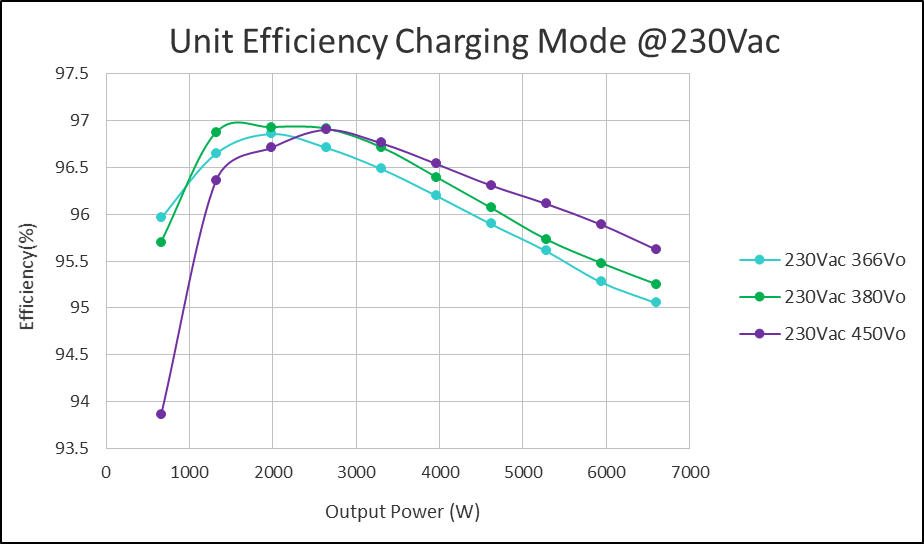 Figure 12: Unit Efficiency in charging mode.