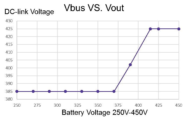 Figure 2: DC-link voltage vs. battery voltage
