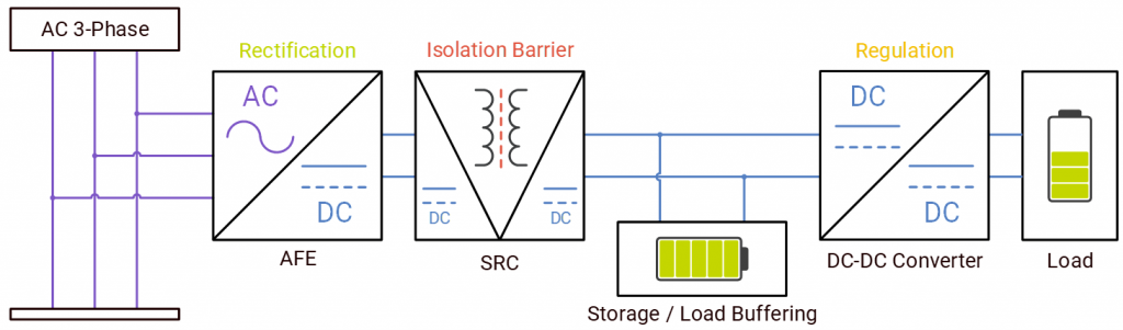 Three-Stage Architecture with gird-tied storage