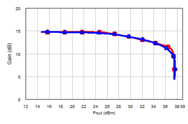 Line Graph of RF Gain from Wolfspeed’s Large-Signal Model simulation tools.