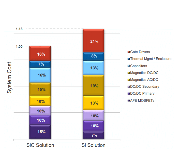 Figure 4: System cost breakdown of 22-kW bidirectional OBC in SiC versus Si implementations.