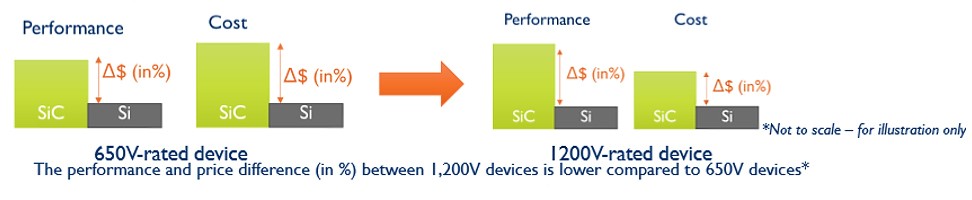 Figure 2: The move from 650 V to 1,200 V needed by the new 800-V architectures further increases the performance gap between Si and SiC while simultaneously decreasing the difference in cost.