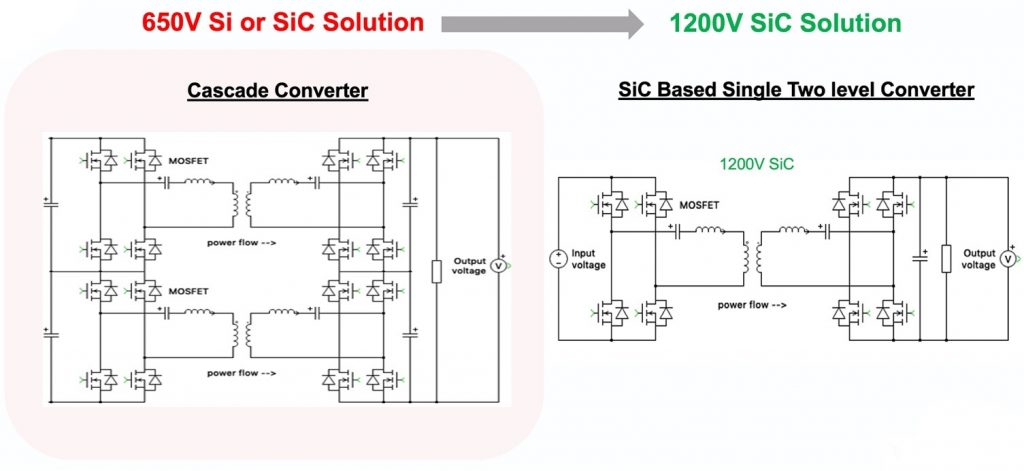 Figure 7: The cascade converter (left) has a switching frequency range of 80–120 kHz and requires more switches and gate drivers. The 1,200-V SiC topology (right) is simpler and switches from 140 to 250 kHz with fewer parts.