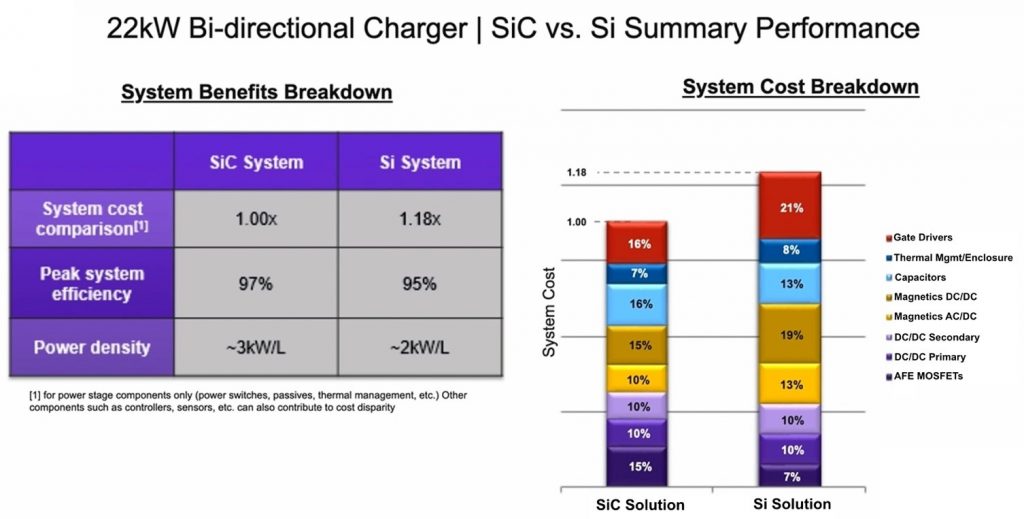 A table comparing SiC and Si systems benefits, next to a bar graph explaining a cost breakdown for both SiC and Si solutions.