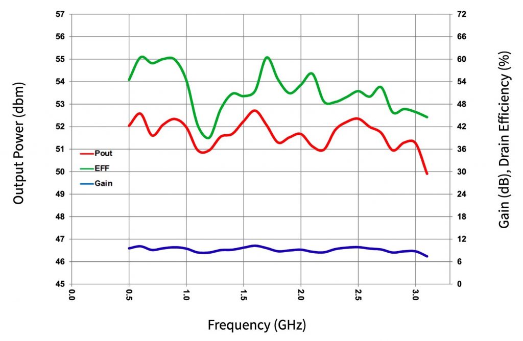 Figure 2: Output power, power gain and drain efficiency vs. frequency for the CG2H30070F-AMP2 amplifier with couplers. VDD = 28 V, IDQ = 2 A, PIN = 42.5 dBm, temperature = 25°C.