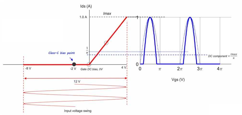 Figure 4: Biasing the transistor below pinch-off results in Class C amplification.