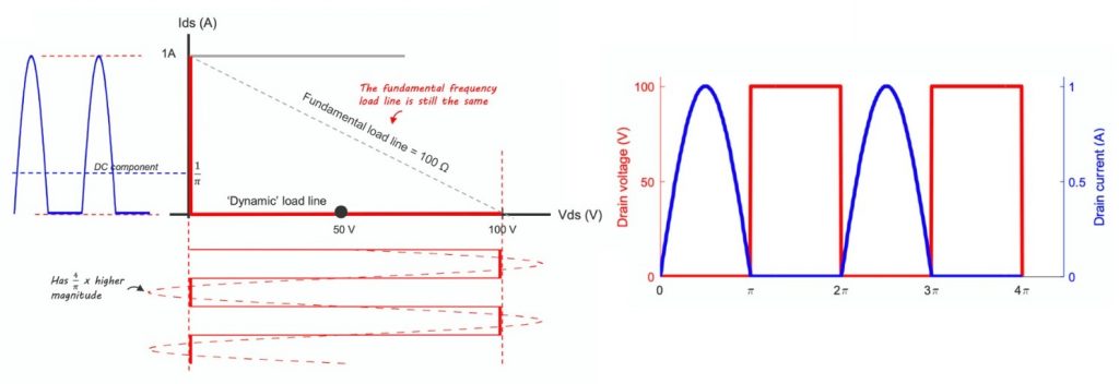 Figure 5: Squaring the output voltage increases Vmag of its fundamental, while the half-rectified sine output current presents the same DC value as in Class B.