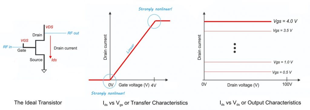 Figure 3: The ideal transistor exhibits a perfectly linear region surrounded by abrupt, strongly nonlinear regions at limiting conditions.