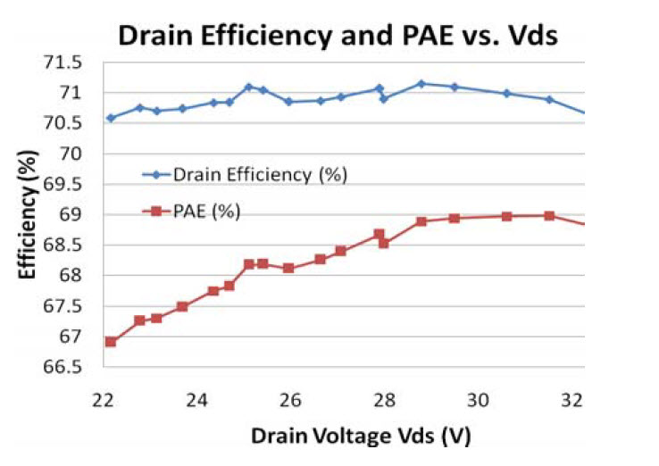 Figure 4. Drain Efficiency and PAE as a function of Vds for a class B Power Amplifier. The gate bias is held constant at -2.7V.