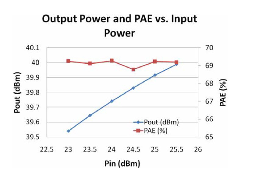Figure 5. Output Power and PAE as a function of Input Power of Class B Power Amplifier: Pin is varied from 23 dBm to 25.5 dBm